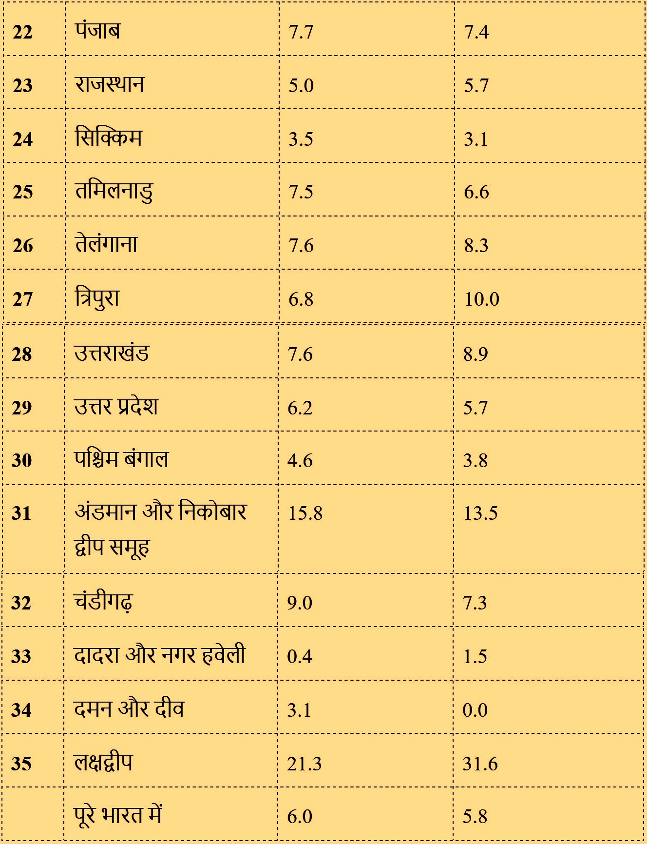 बेरोजगारी दर