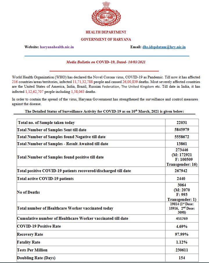 haryana corona update news