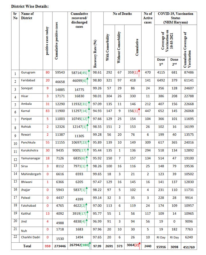 haryana corona update news