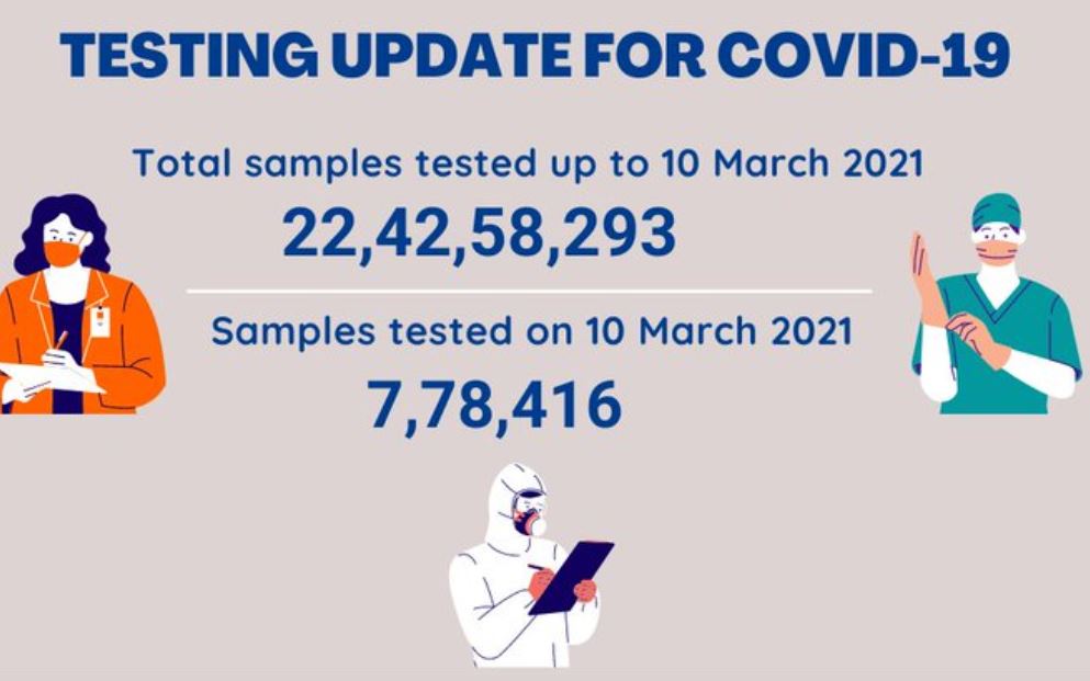 कोरोना के लिए कुल 22,42,58,293 सैंपल टेस्ट किए गए