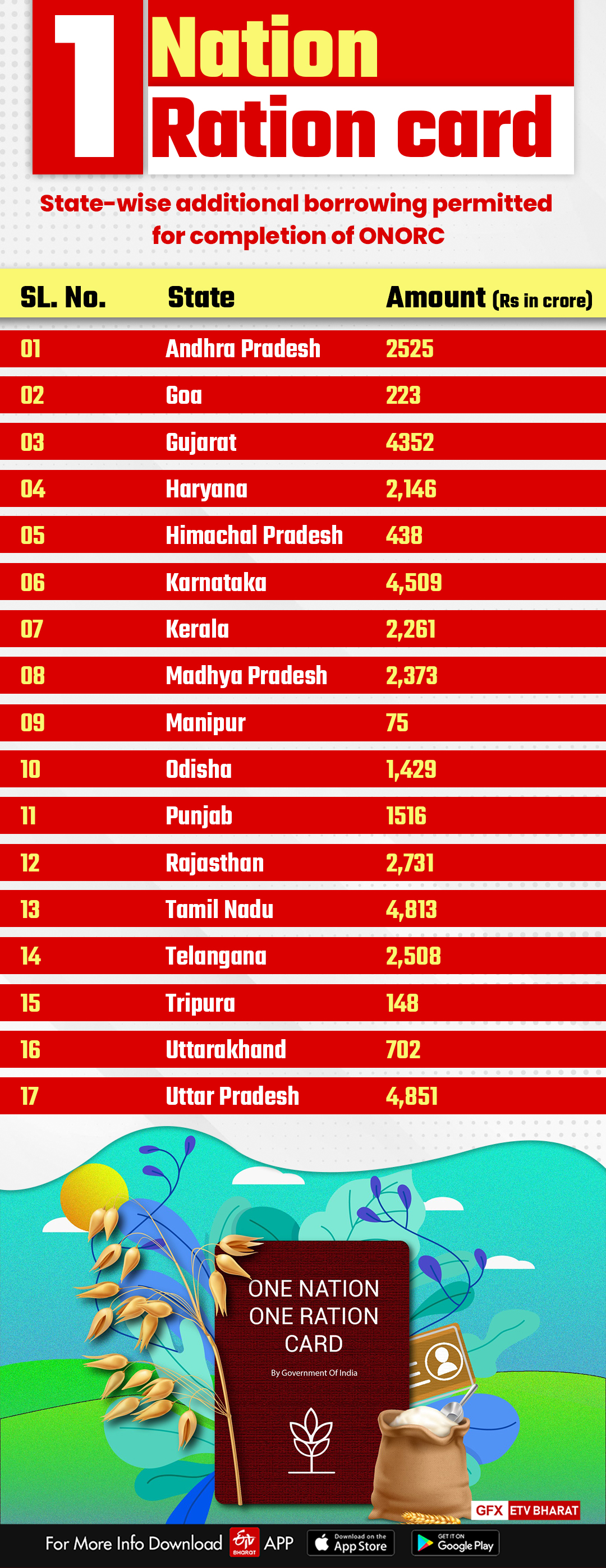 17 states implement 'One Nation, One Ration Card' system