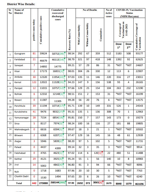 haryana coronavirus case latest update