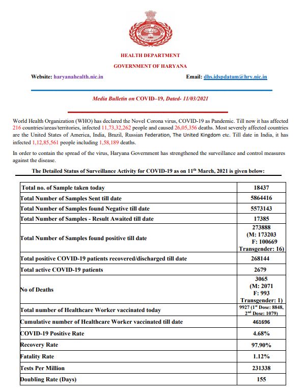 haryana coronavirus case latest update