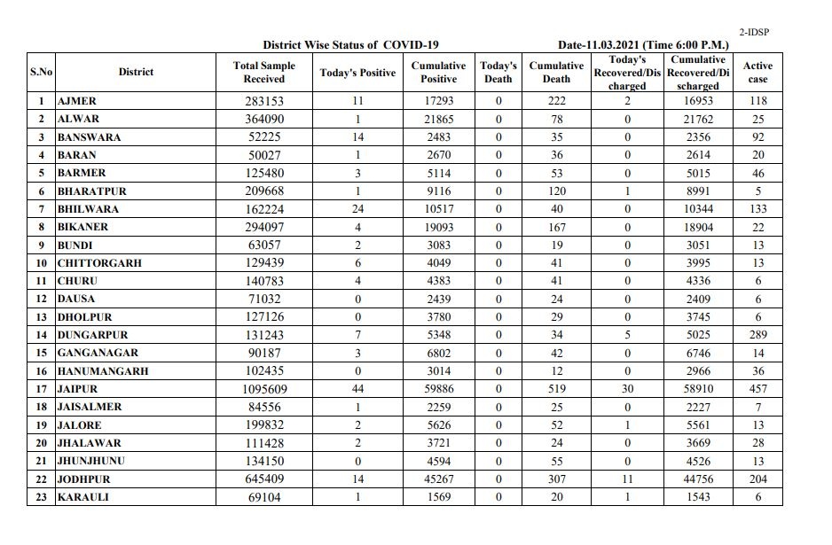 राजस्थान न्यूज, Rajasthan Corona Update