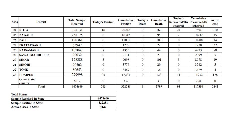 राजस्थान न्यूज, Rajasthan Corona Update