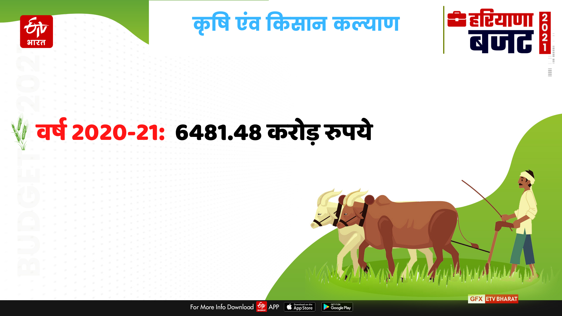 how many rupees the haryana government has given to the department so far in budget