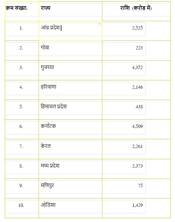 17 राज्यों में 'वन नेशन-वन राशन कार्ड' प्रणाली लागू