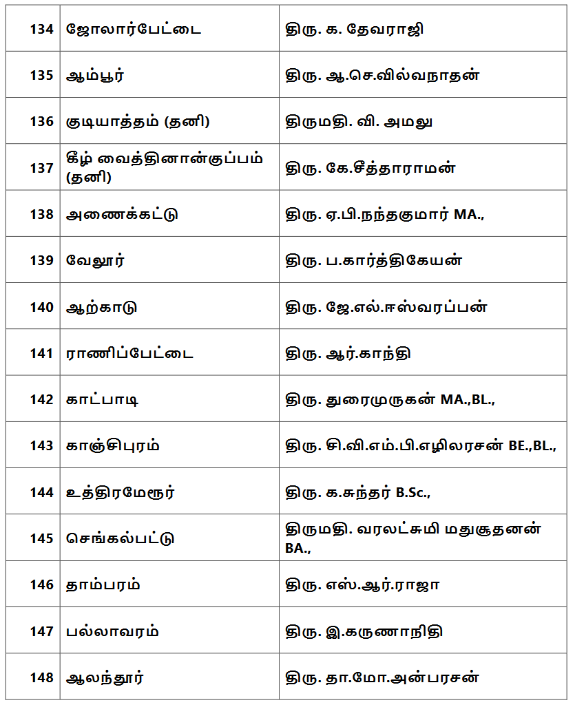 Dmk Candidate list announcement, assembly election 2021 live updates, tamilnadu assembly election 2021, தமிழ்நாடு சட்டப்பேரவைத் தேர்தல் 2021, தமிழ்நாடு சட்டசபைத் தேர்தல் 2021, திமுக வேட்பாளர் பட்டியல், dmk candidates list, election candidates list, dmk stalin, திமுக ஸ்டாலின், தமிழ்நாடு சட்டமன்றத் தேர்தல் 2021