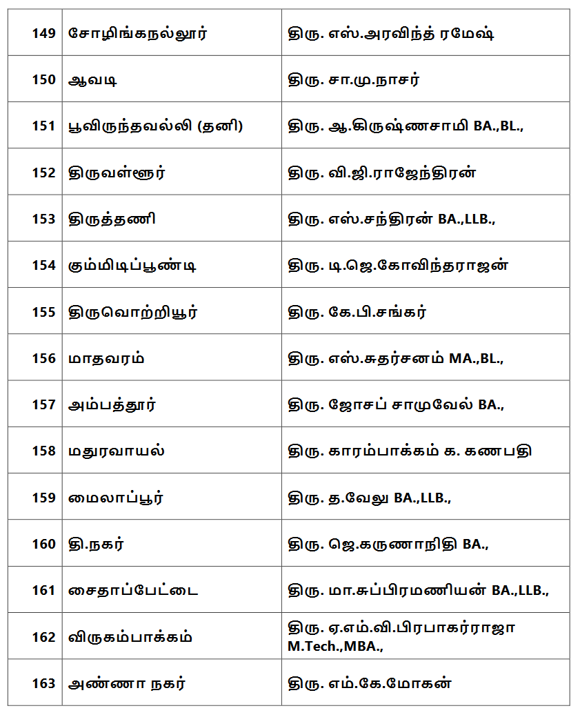 Dmk Candidate list announcement, assembly election 2021 live updates, tamilnadu assembly election 2021, தமிழ்நாடு சட்டப்பேரவைத் தேர்தல் 2021, தமிழ்நாடு சட்டசபைத் தேர்தல் 2021, திமுக வேட்பாளர் பட்டியல், dmk candidates list, election candidates list, dmk stalin, திமுக ஸ்டாலின், தமிழ்நாடு சட்டமன்றத் தேர்தல் 2021