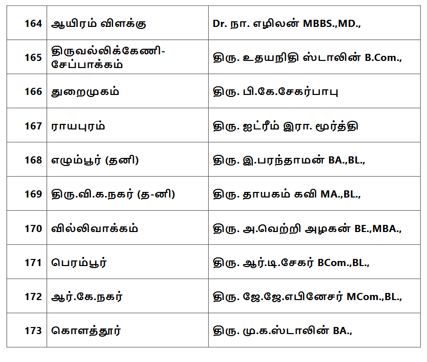 Dmk Candidate list announcement, assembly election 2021 live updates, tamilnadu assembly election 2021, தமிழ்நாடு சட்டப்பேரவைத் தேர்தல் 2021, தமிழ்நாடு சட்டசபைத் தேர்தல் 2021, திமுக வேட்பாளர் பட்டியல், dmk candidates list, election candidates list, dmk stalin, திமுக ஸ்டாலின், தமிழ்நாடு சட்டமன்றத் தேர்தல் 2021