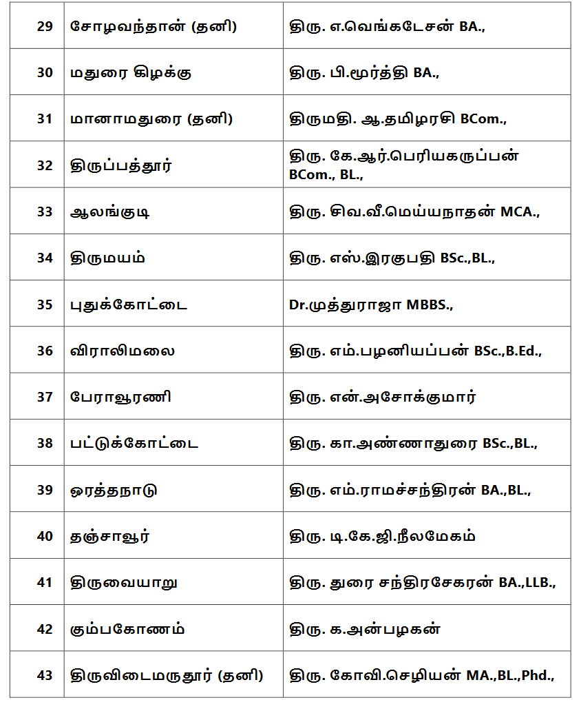 Dmk Candidate list announcement, assembly election 2021 live updates, tamilnadu assembly election 2021, தமிழ்நாடு சட்டப்பேரவைத் தேர்தல் 2021, தமிழ்நாடு சட்டசபைத் தேர்தல் 2021, திமுக வேட்பாளர் பட்டியல், dmk candidates list, election candidates list, dmk stalin, திமுக ஸ்டாலின், தமிழ்நாடு சட்டமன்றத் தேர்தல் 2021