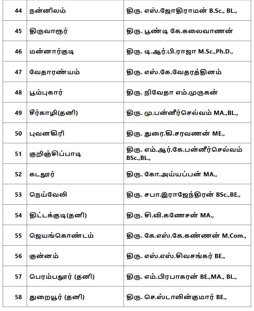 Dmk Candidate list announcement, assembly election 2021 live updates, tamilnadu assembly election 2021, தமிழ்நாடு சட்டப்பேரவைத் தேர்தல் 2021, தமிழ்நாடு சட்டசபைத் தேர்தல் 2021, திமுக வேட்பாளர் பட்டியல், dmk candidates list, election candidates list, dmk stalin, திமுக ஸ்டாலின், தமிழ்நாடு சட்டமன்றத் தேர்தல் 2021