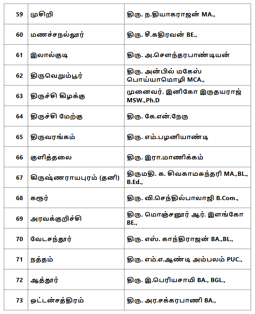 Dmk Candidate list announcement, assembly election 2021 live updates, tamilnadu assembly election 2021, தமிழ்நாடு சட்டப்பேரவைத் தேர்தல் 2021, தமிழ்நாடு சட்டசபைத் தேர்தல் 2021, திமுக வேட்பாளர் பட்டியல், dmk candidates list, election candidates list, dmk stalin, திமுக ஸ்டாலின், தமிழ்நாடு சட்டமன்றத் தேர்தல் 2021