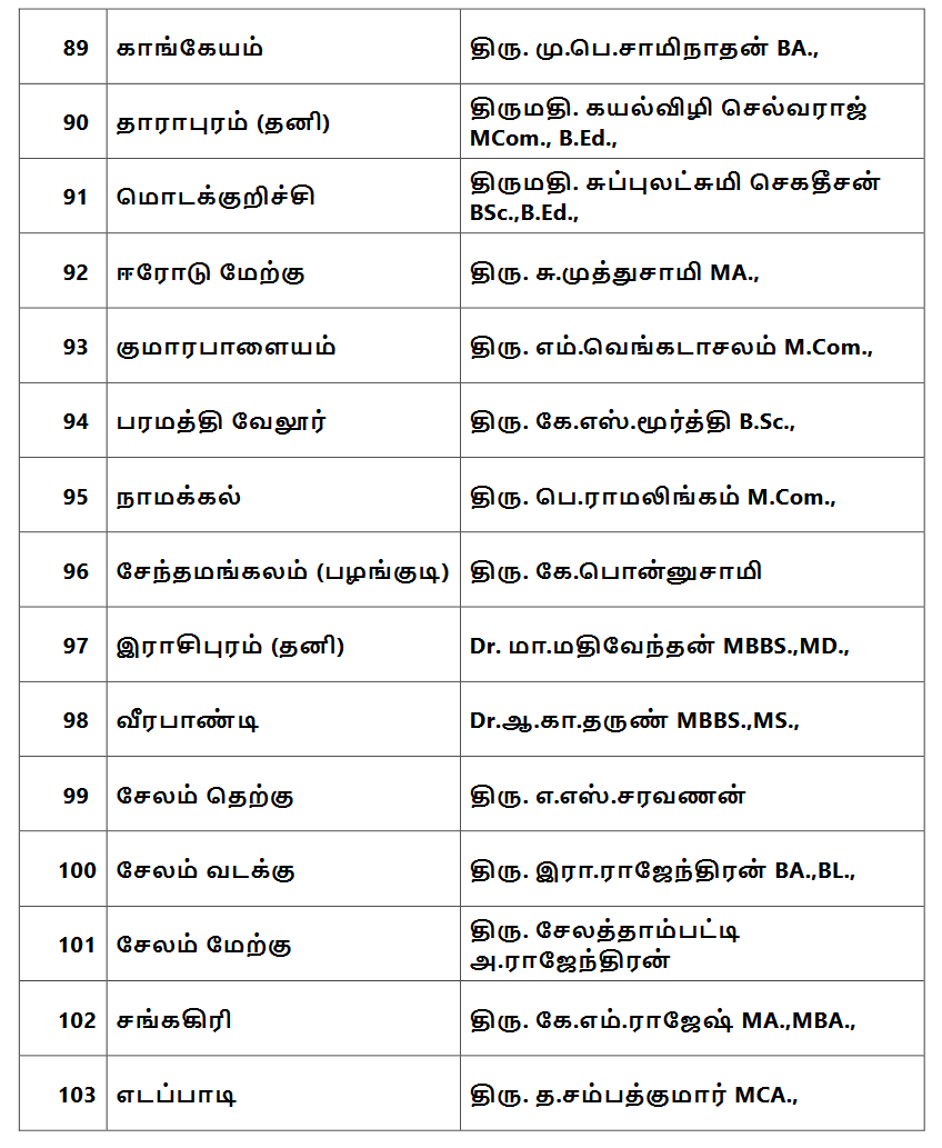 Dmk Candidate list announcement, assembly election 2021 live updates, tamilnadu assembly election 2021, தமிழ்நாடு சட்டப்பேரவைத் தேர்தல் 2021, தமிழ்நாடு சட்டசபைத் தேர்தல் 2021, திமுக வேட்பாளர் பட்டியல், dmk candidates list, election candidates list, dmk stalin, திமுக ஸ்டாலின், தமிழ்நாடு சட்டமன்றத் தேர்தல் 2021