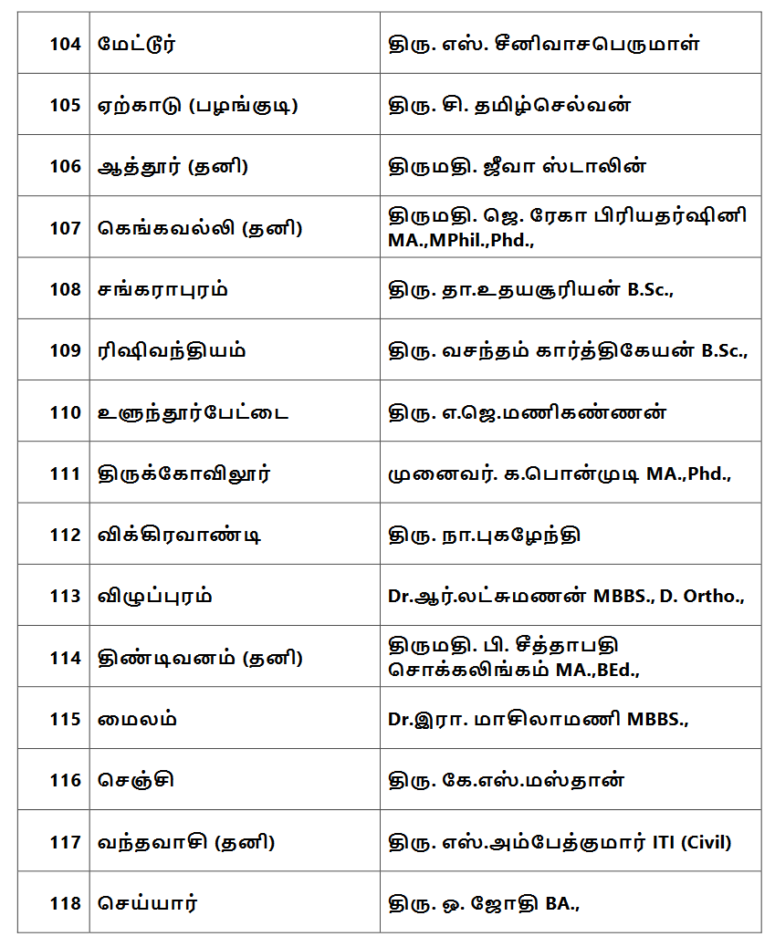 Dmk Candidate list announcement, assembly election 2021 live updates, tamilnadu assembly election 2021, தமிழ்நாடு சட்டப்பேரவைத் தேர்தல் 2021, தமிழ்நாடு சட்டசபைத் தேர்தல் 2021, திமுக வேட்பாளர் பட்டியல், dmk candidates list, election candidates list, dmk stalin, திமுக ஸ்டாலின், தமிழ்நாடு சட்டமன்றத் தேர்தல் 2021