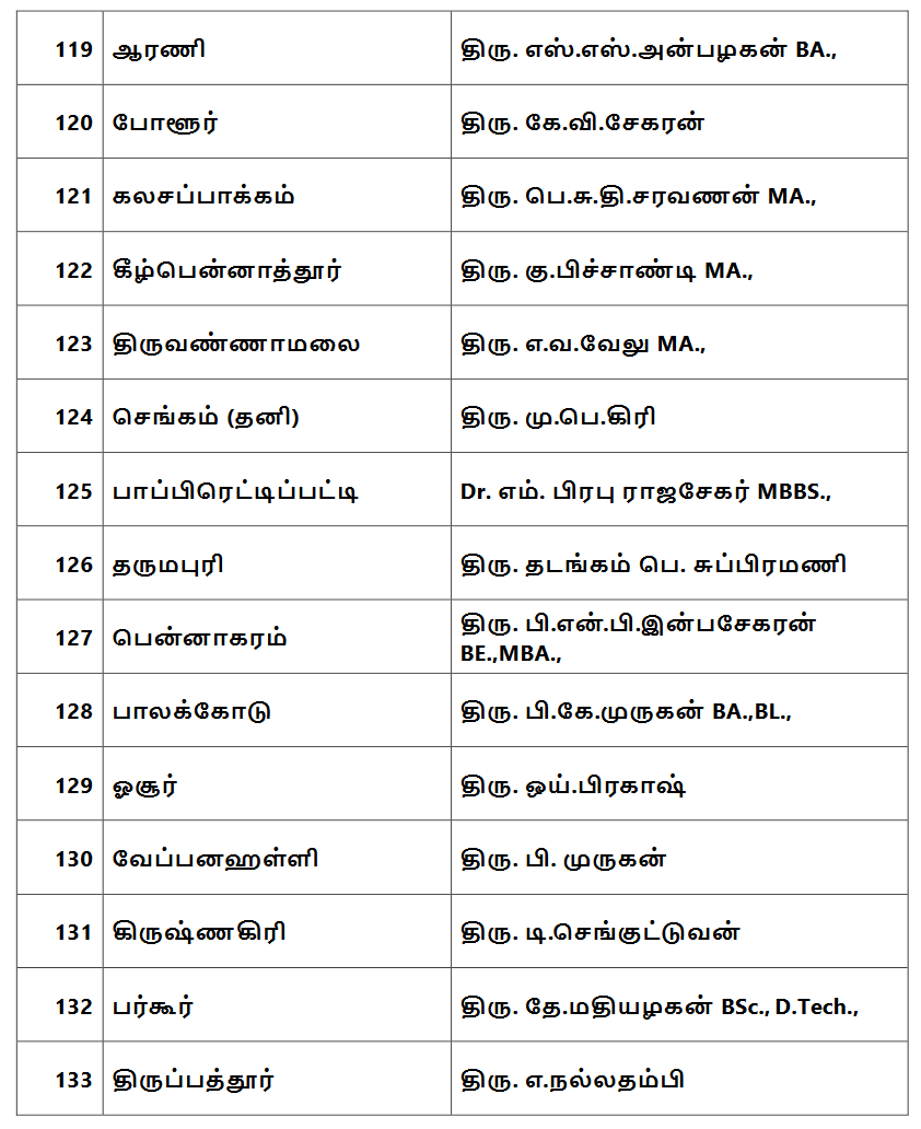 Dmk Candidate list announcement, assembly election 2021 live updates, tamilnadu assembly election 2021, தமிழ்நாடு சட்டப்பேரவைத் தேர்தல் 2021, தமிழ்நாடு சட்டசபைத் தேர்தல் 2021, திமுக வேட்பாளர் பட்டியல், dmk candidates list, election candidates list, dmk stalin, திமுக ஸ்டாலின், தமிழ்நாடு சட்டமன்றத் தேர்தல் 2021