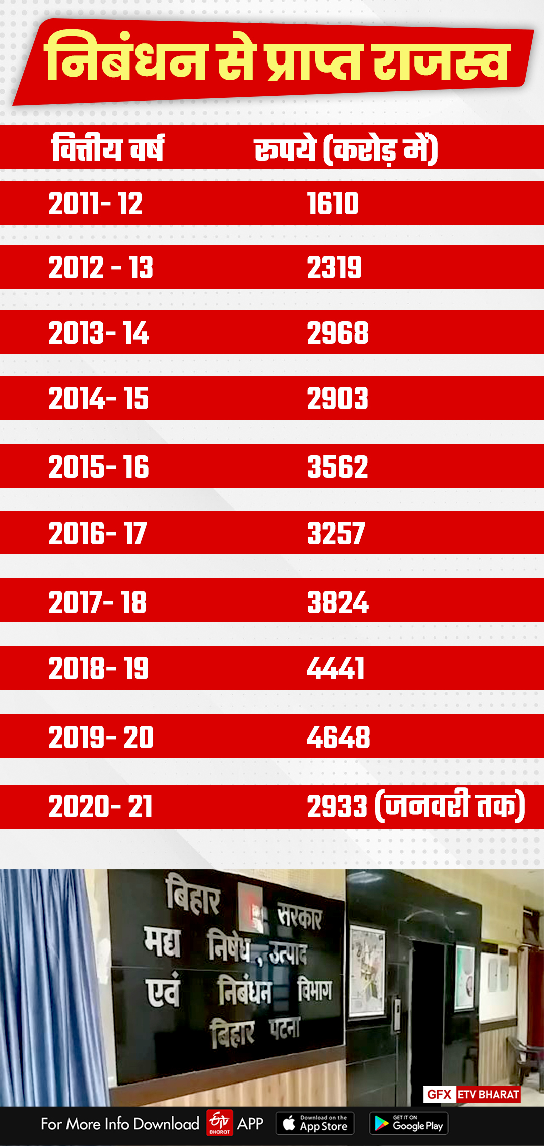 bihar revenue increased