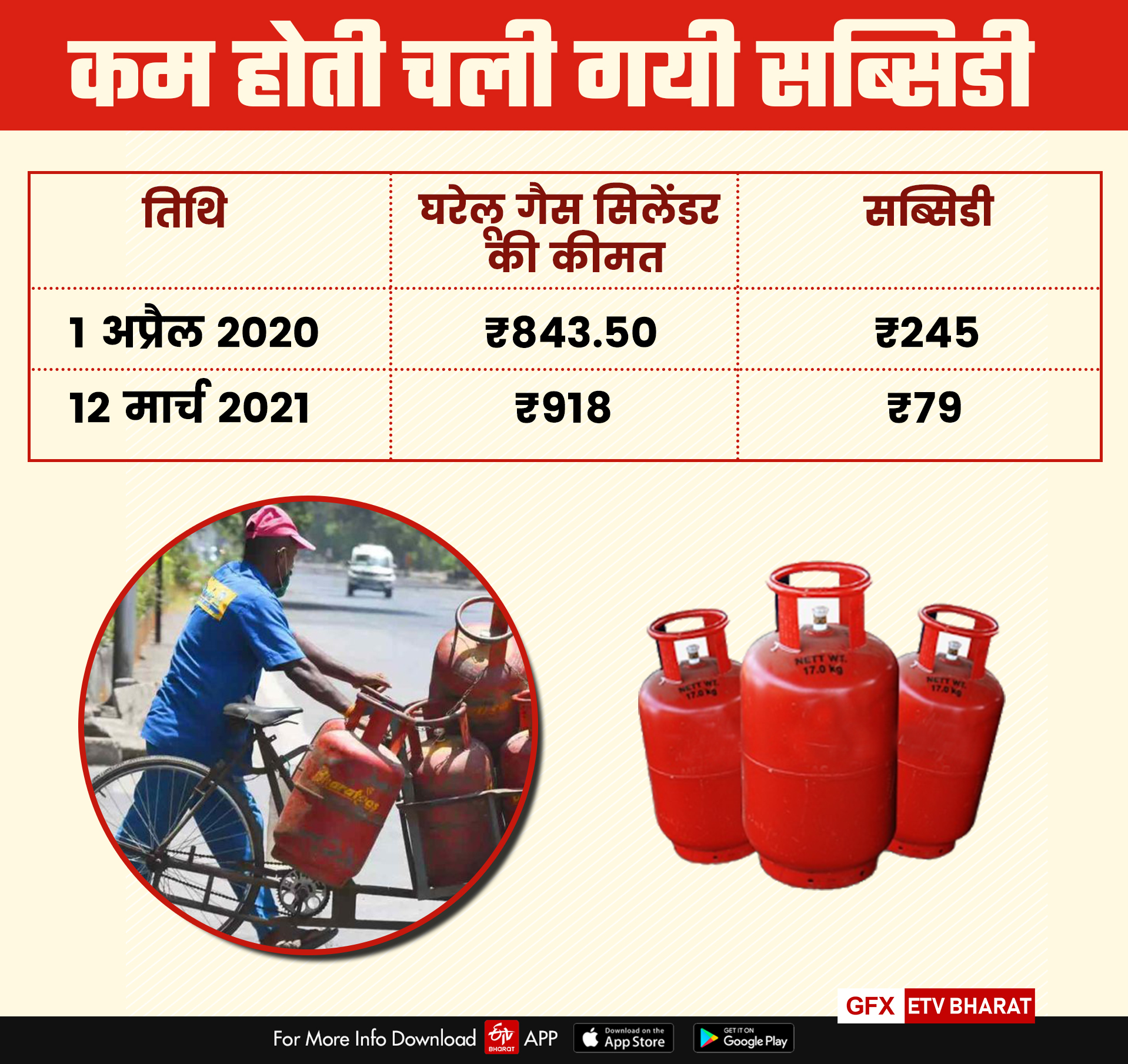 High price of lpg gas cylinder