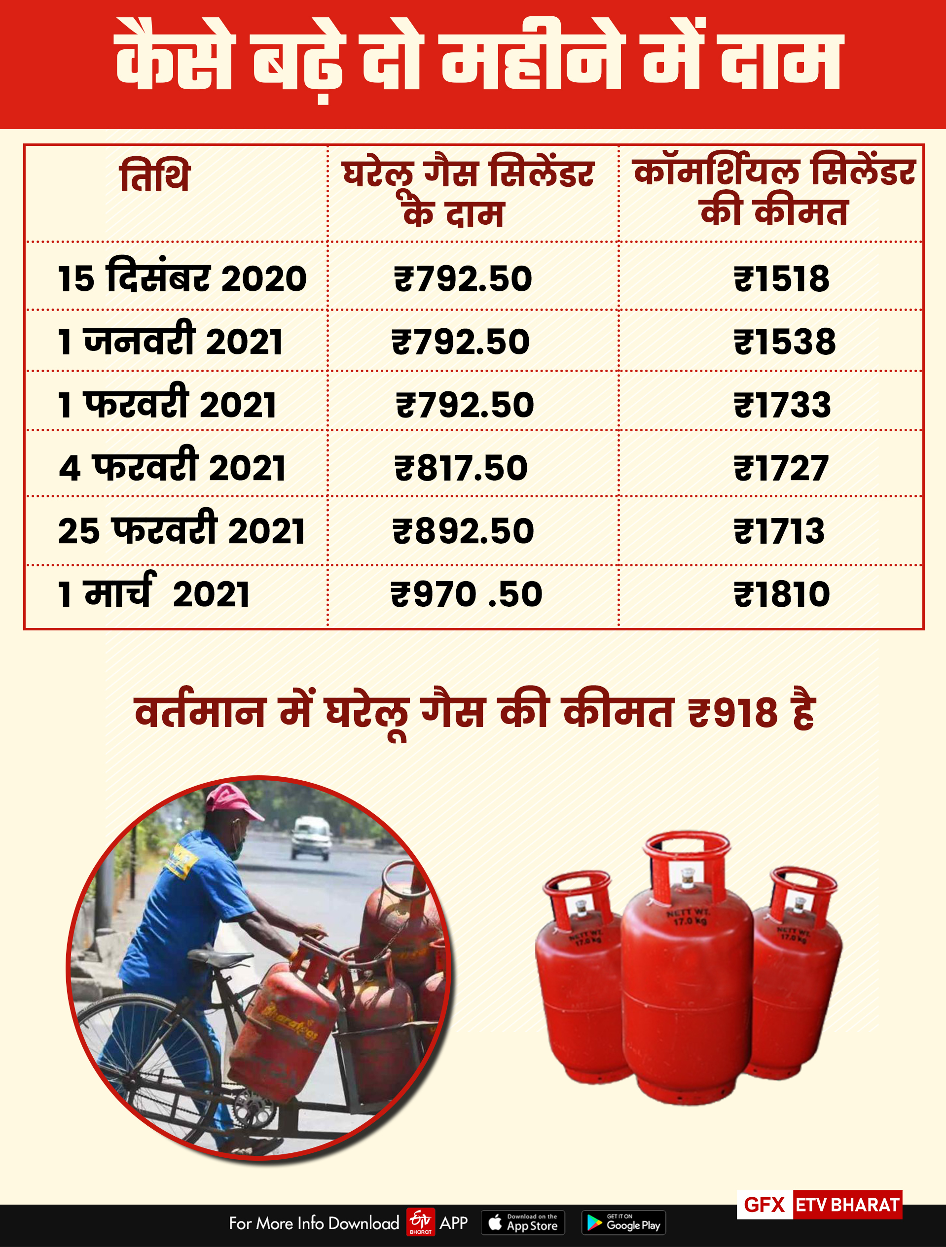 High price of lpg gas cylinder