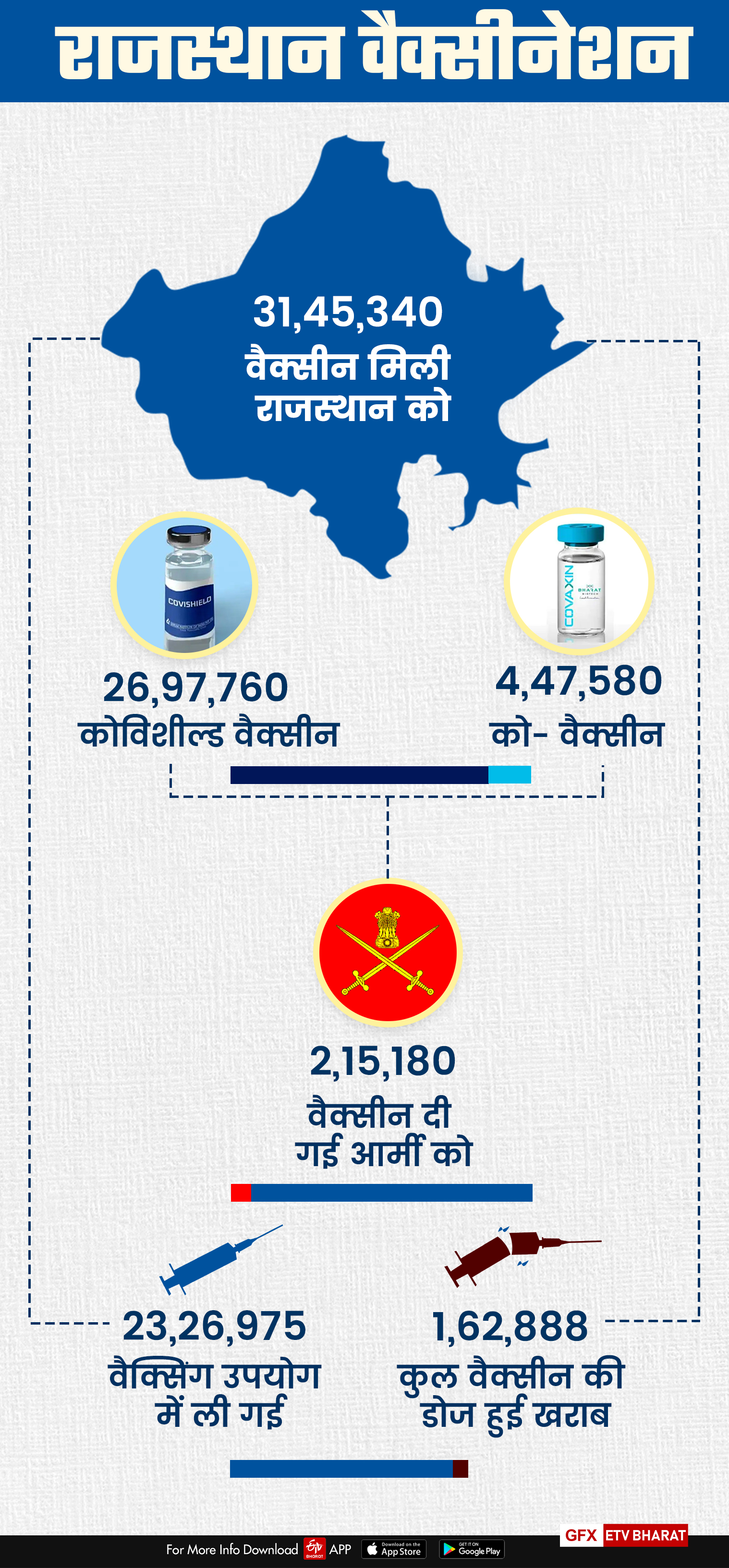 Vaccine in Rajasthan,  Rajasthan ranked first in vaccination program, Medical Minister Raghu Sharma vaccine statement