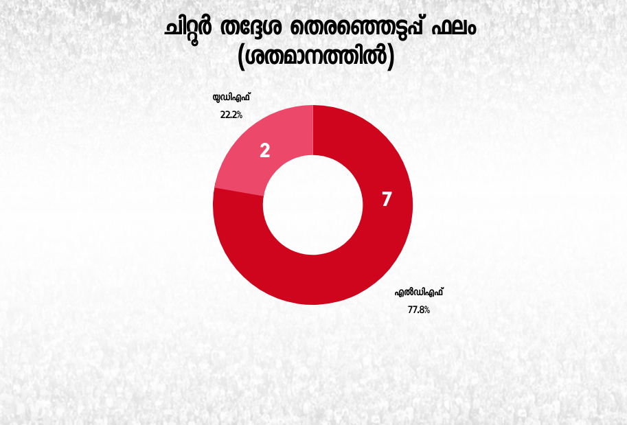 Chittur  ചിറ്റൂർ മണ്ഡലം  പാലക്കാട്  Chittur constituency  kerala assembly election  assembly election 2021  നിയമസഭാ തെരഞ്ഞെടുുപ്പ് 2016  നിയമസഭാ തെരഞ്ഞെടുപ്പ്