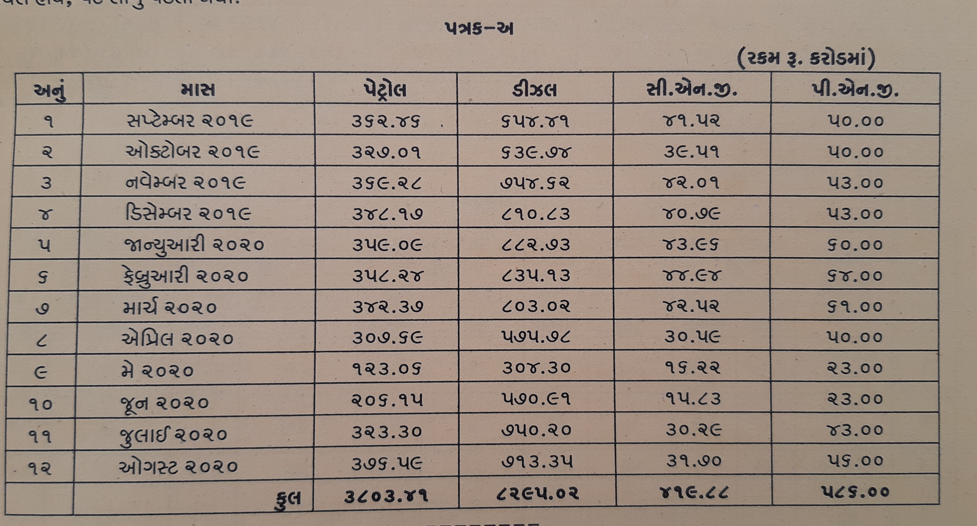 વેટની આવક