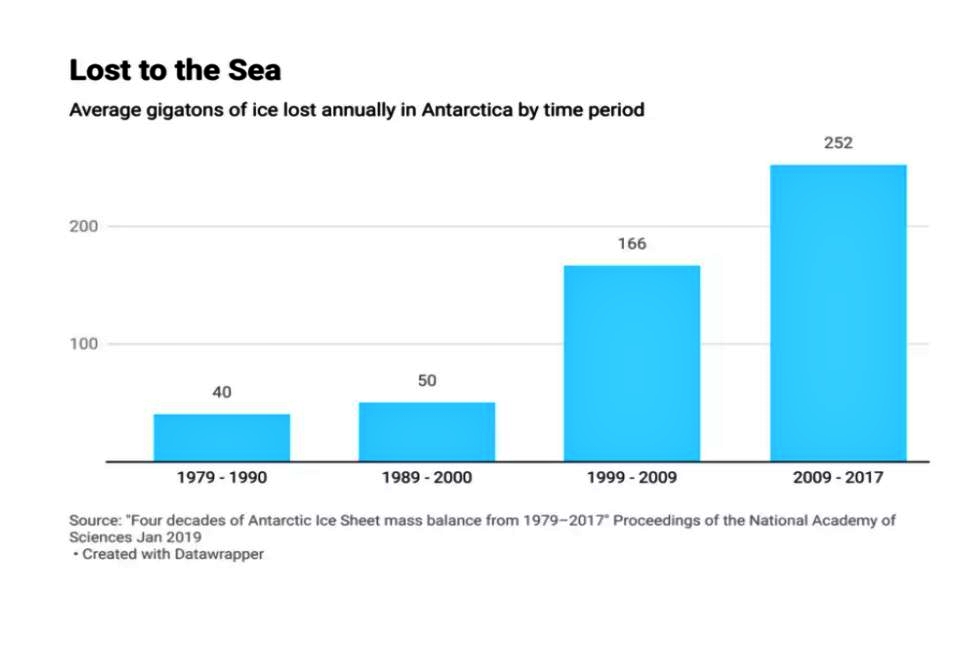 अंटार्कटिका पर प्रतिवर्ष बर्फ पिघलने का आंकड़ा.
