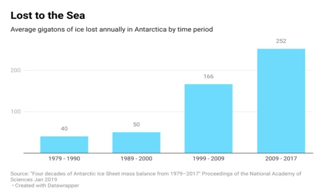 Anatartica and climate change