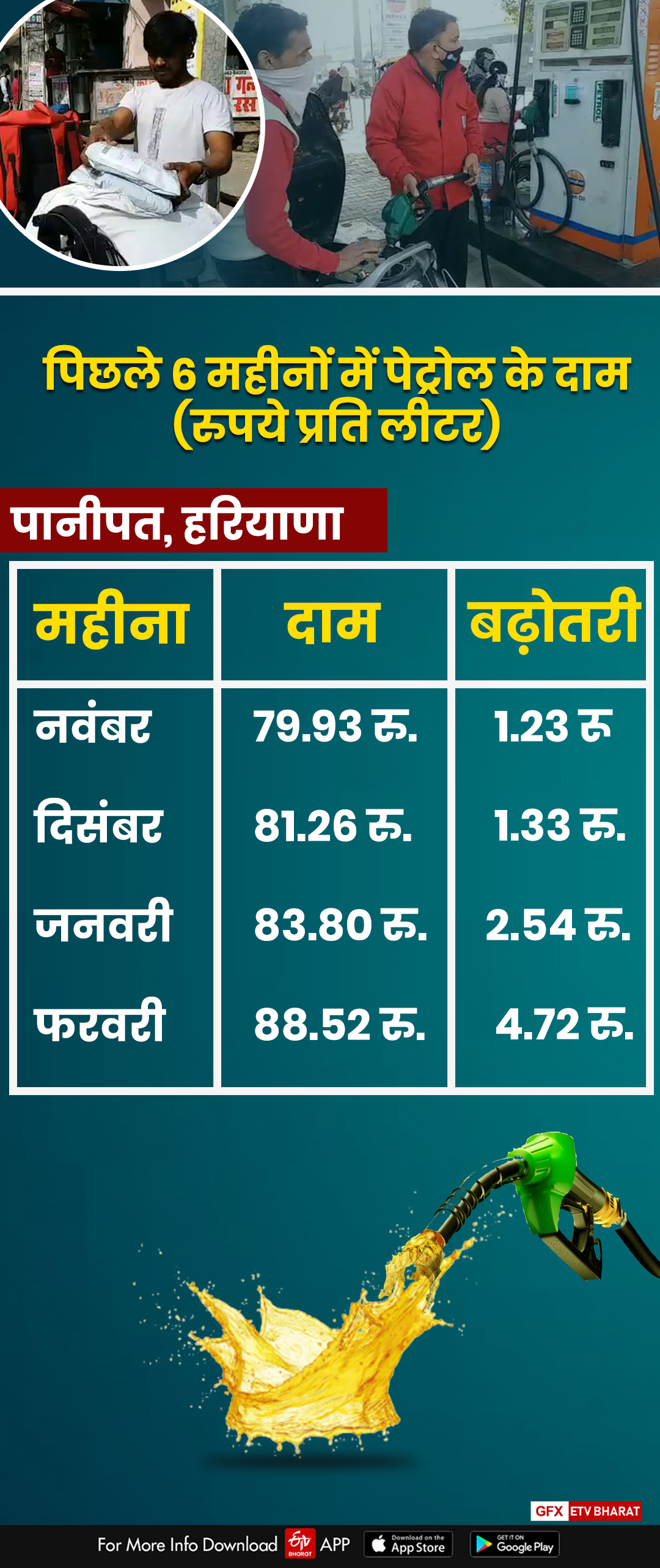 panipat delivery boys problems petrol prices