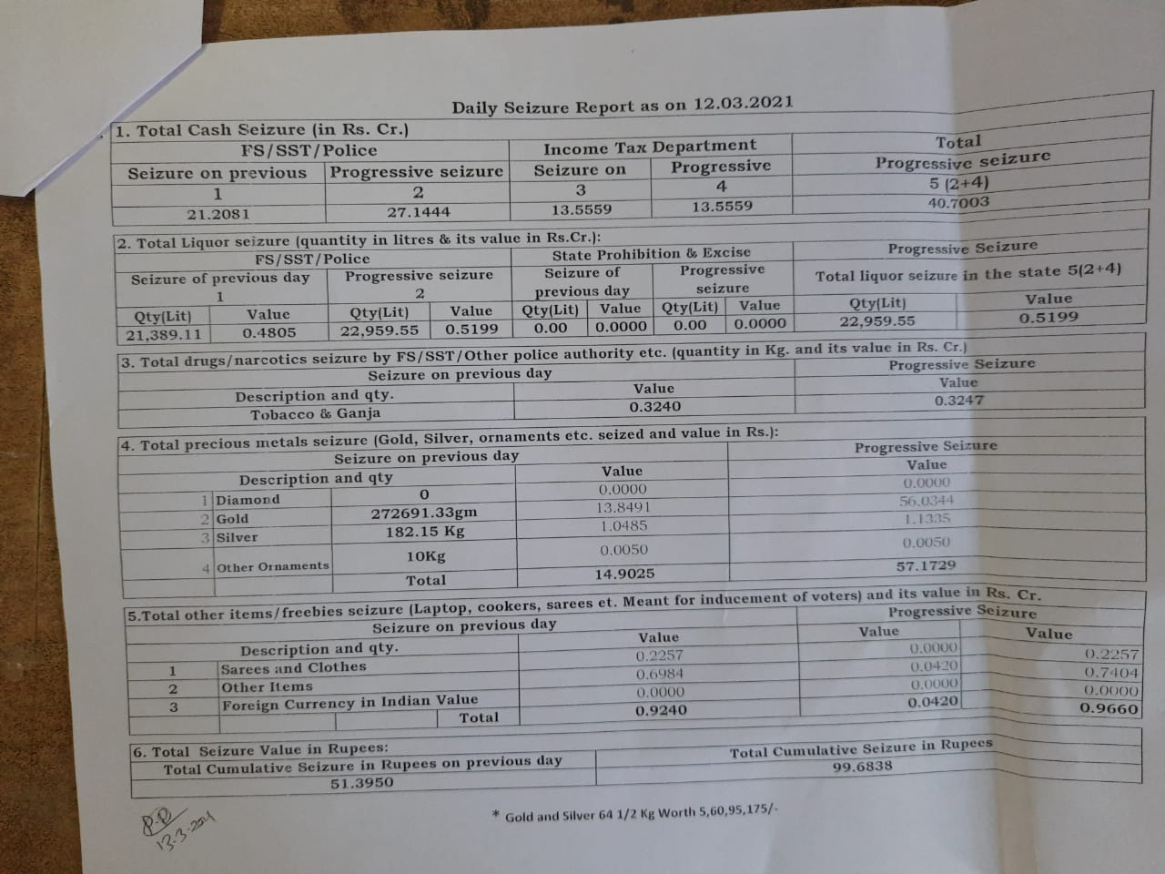 Rs.100  crore seized