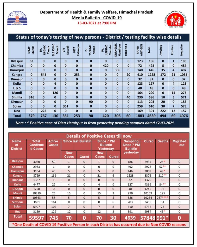 CORONA CASES IN HIMACHAL PRADESH