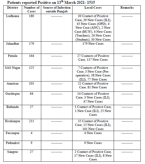 corona case update in Punjab Today