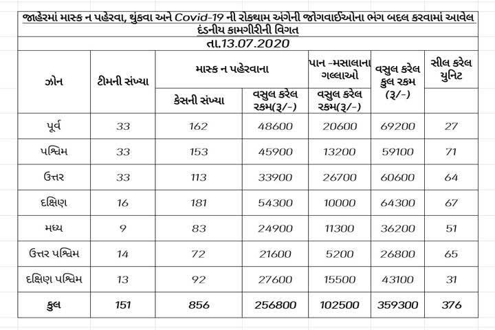 જાહેરમાં ગંદકી કરવા બદલ 376 એકમને સીલ કરી 1,02,500નો દંડ વસુલવામાં આવ્યો