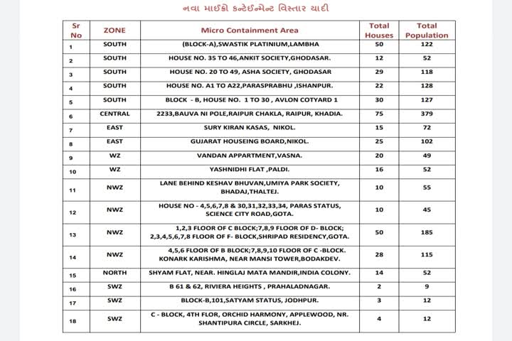 અમદાવાદમાં નવા 18 માઈક્રો કન્ટેનમેન્ટ ઝોન સાથે, શહેરમાં કુલ 237 માઈક્રો કન્ટેન્ટમેન્ટ ઝોન