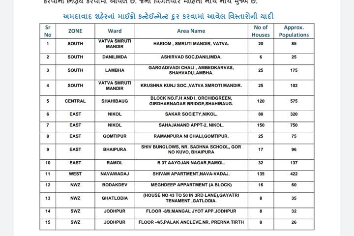 અમદાવાદમાં નવા 18 માઈક્રો કન્ટેનમેન્ટ ઝોન સાથે, શહેરમાં કુલ 237 માઈક્રો કન્ટેન્ટમેન્ટ ઝોન