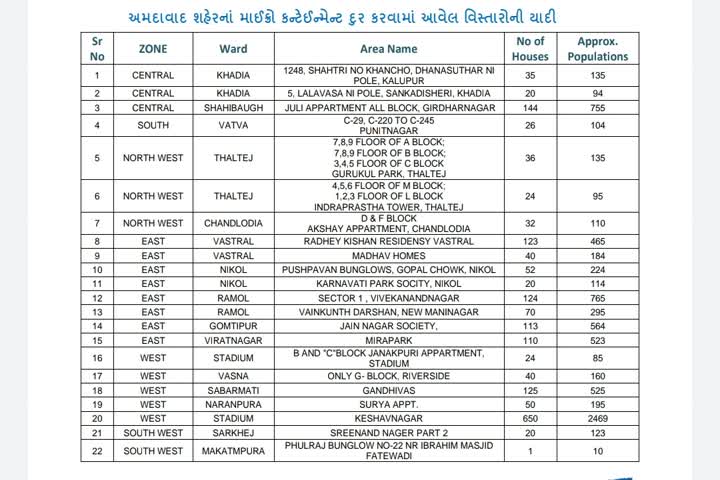 નવા 20 માઈક્રો કન્ટેન્ટમેન્ટ ઝોન સાથે અમદાવાદમાં કુલ 220 મઇક્રો કન્ટેન્ટમેન્ટ ઝોન 