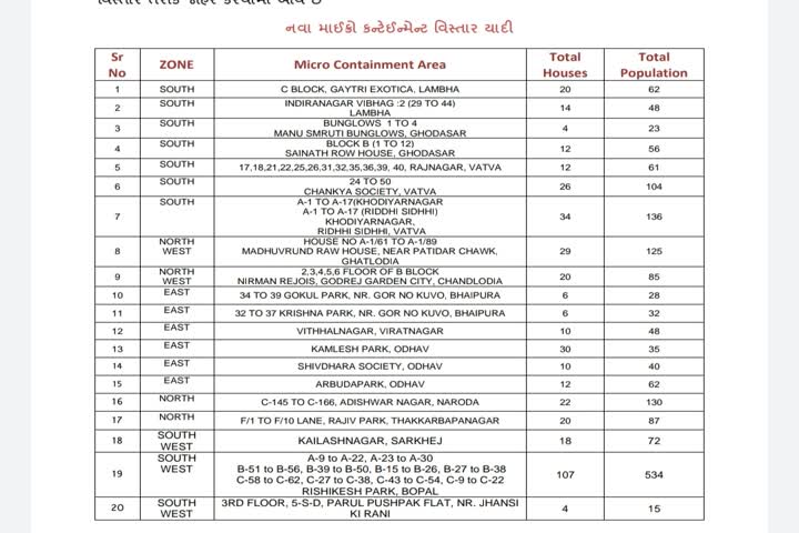 નવા 20 માઈક્રો કન્ટેન્ટમેન્ટ ઝોન સાથે અમદાવાદમાં કુલ 220 મઇક્રો કન્ટેન્ટમેન્ટ ઝોન 
