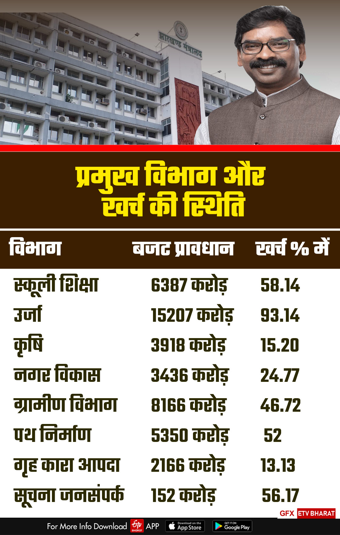 Department wise budget expenditure in Jharkhand