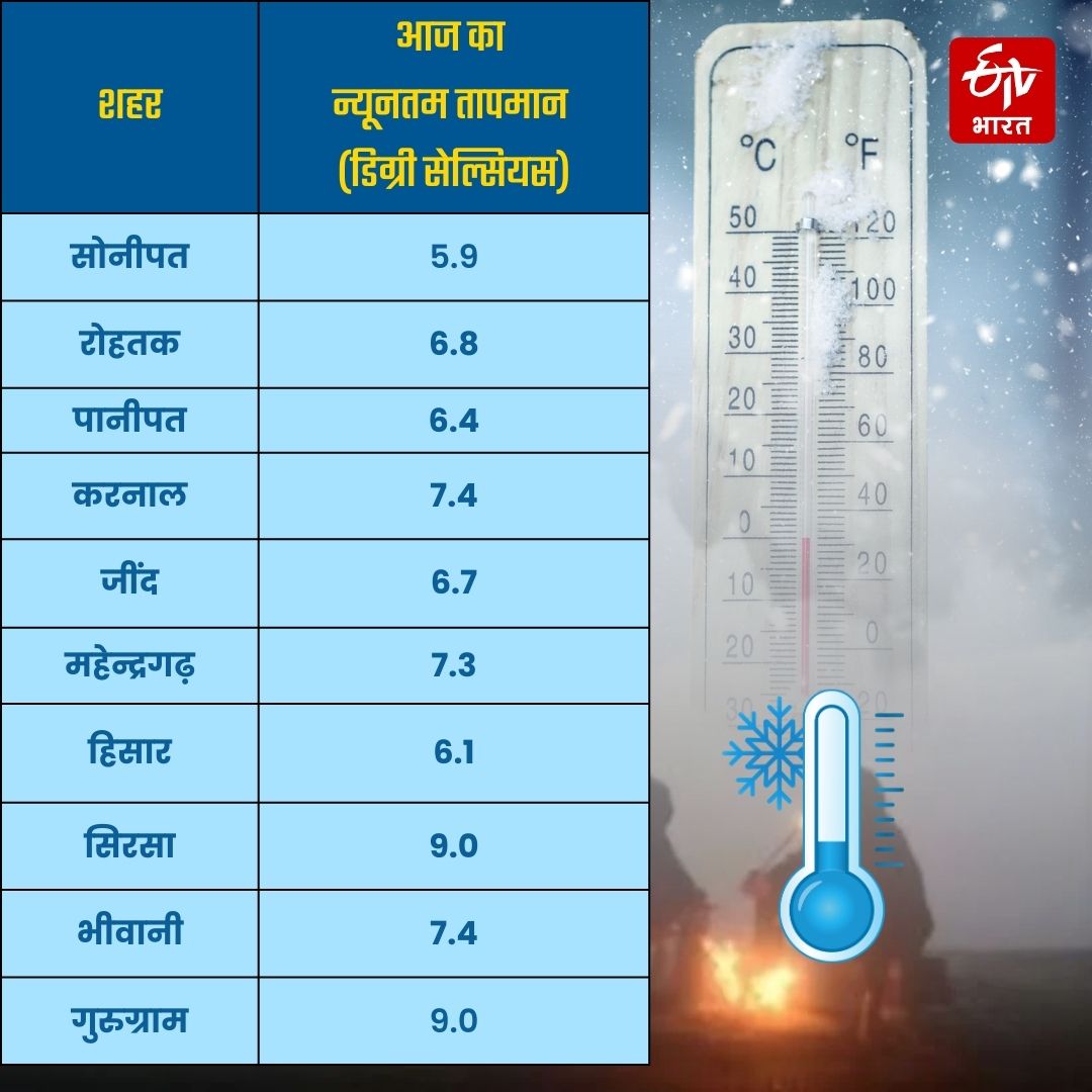 Today's minimum temperature in Haryana