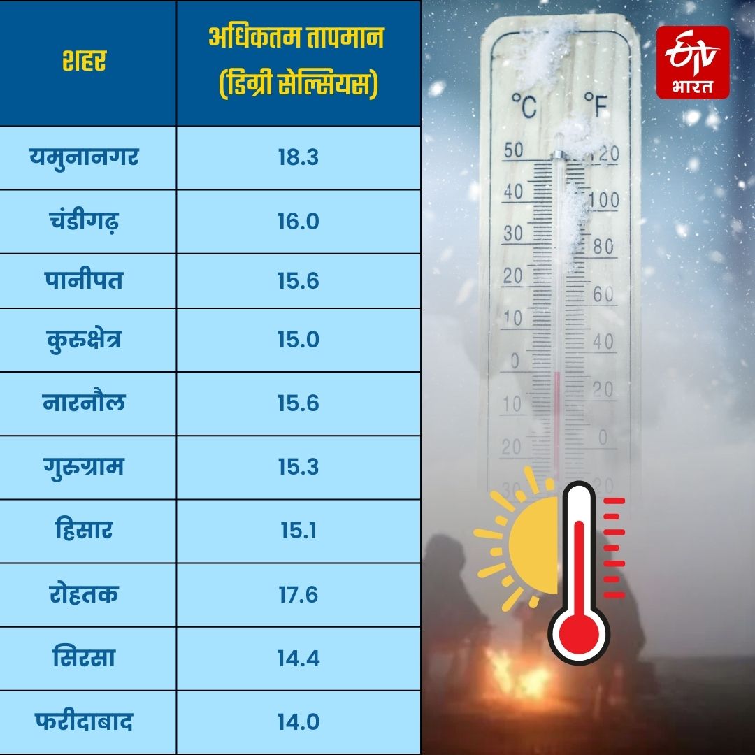 maximum temperature in haryana