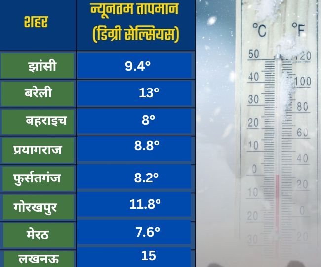 शनिवार 10.30 बजे तक यूपी के इन शहरों का तापमान.