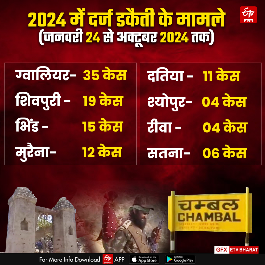 robbery cases in 2024