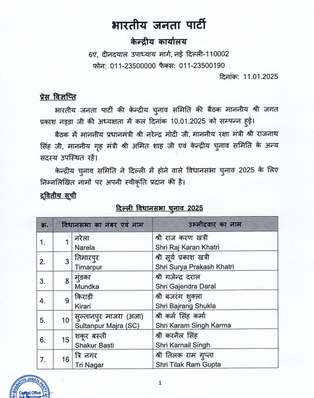 भाजपा ने दूसरी सूची जारी की