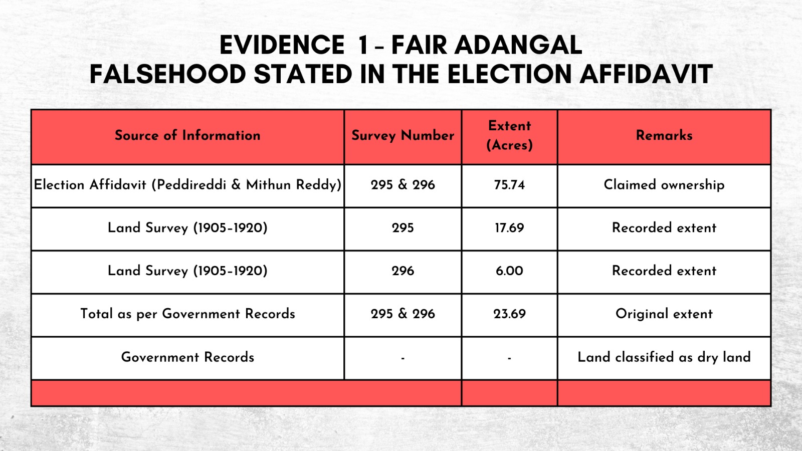 AP Ex Minister Peddireddy Land Scam