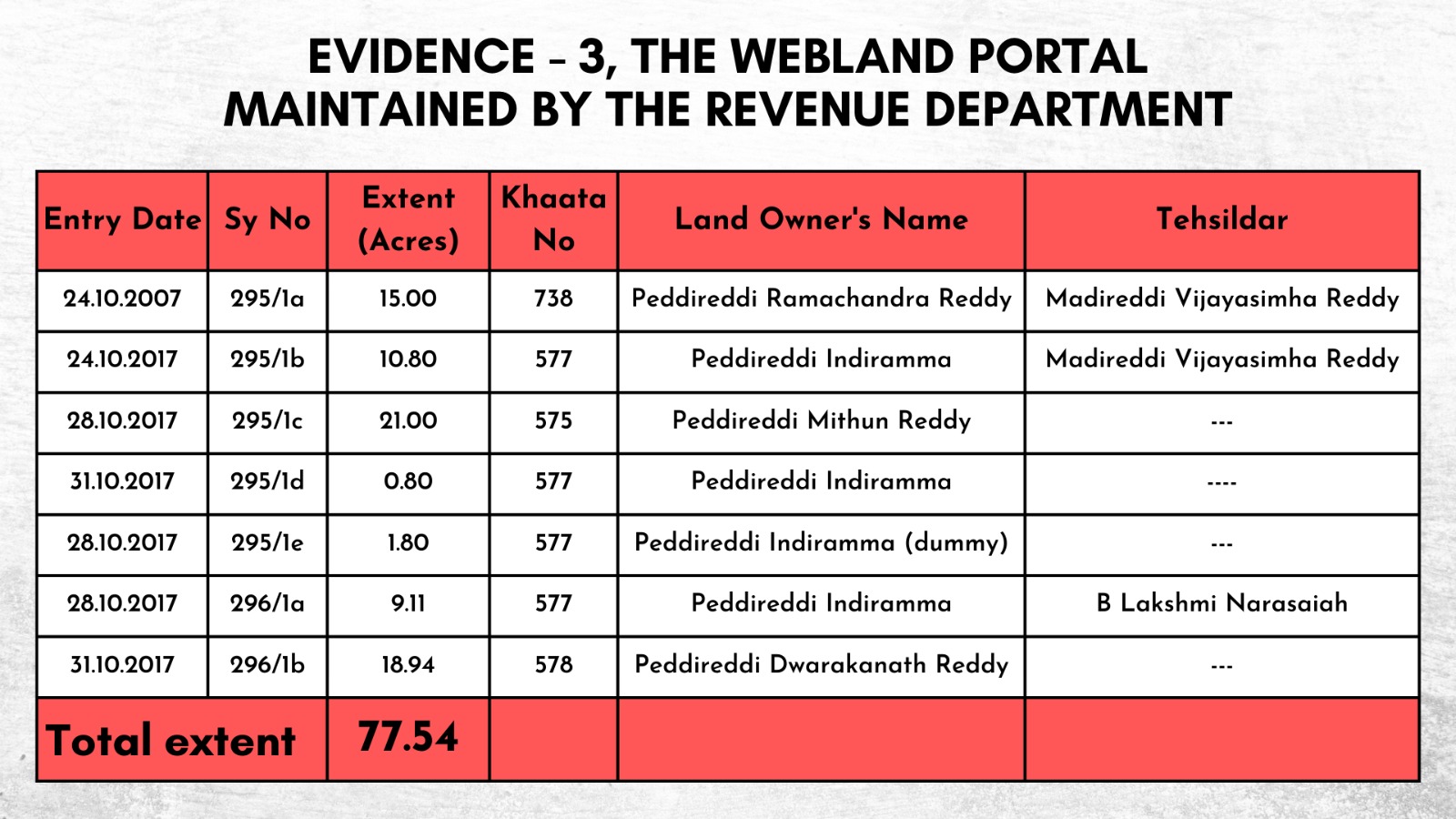 AP Ex Minister Peddireddy Land Scam