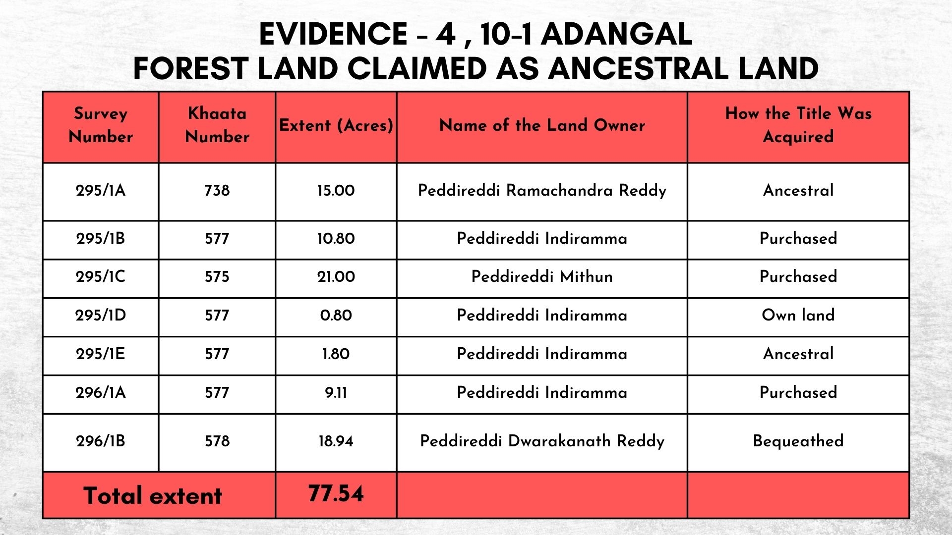 Peddireddy Ramachandra Property