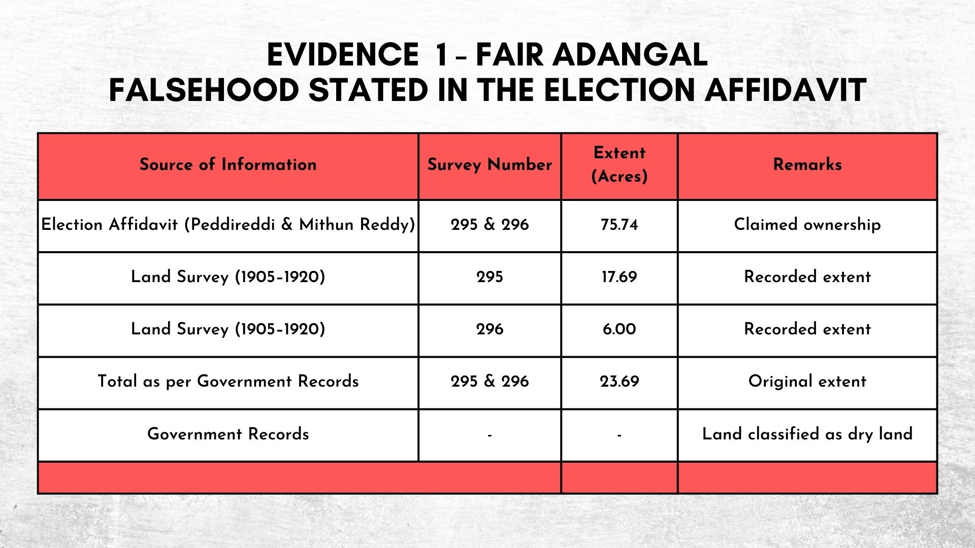 How Peddireddi Ramachandra Reddy Usurped Mangalampet Reserve Forest Land