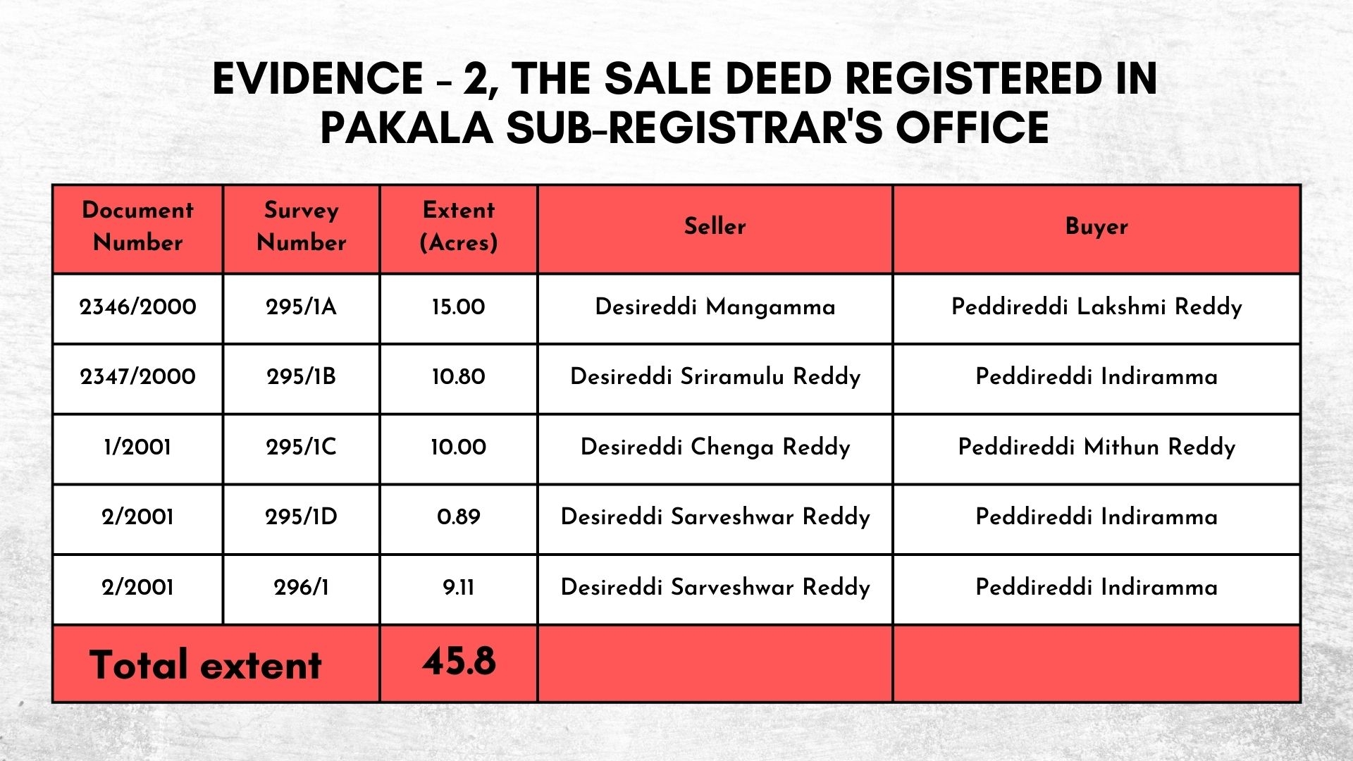 How Peddireddi Ramachandra Reddy Usurped Mangalampet Reserve Forest Land