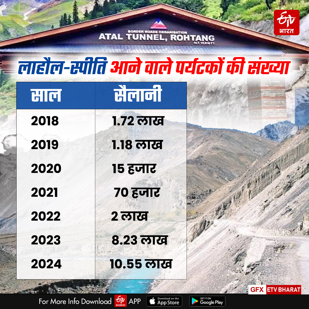 लाहौल घाटी में बढ़ती पर्यटकों की संख्या