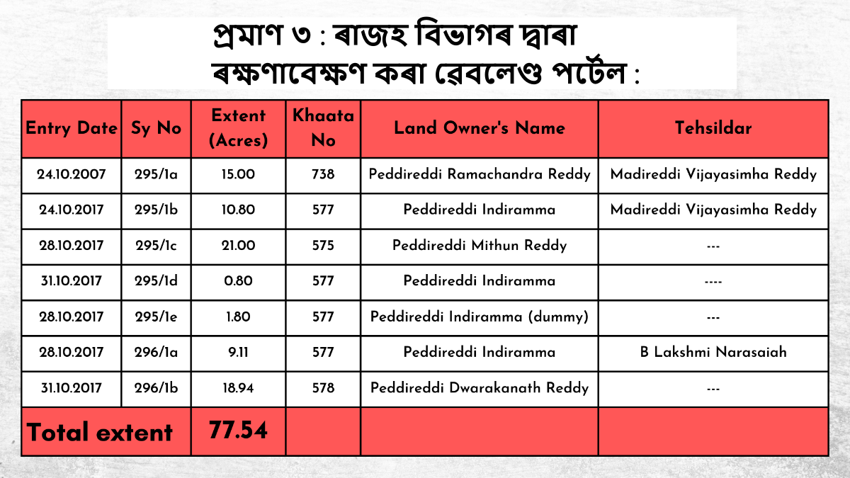 Peddireddi forest land encroachment